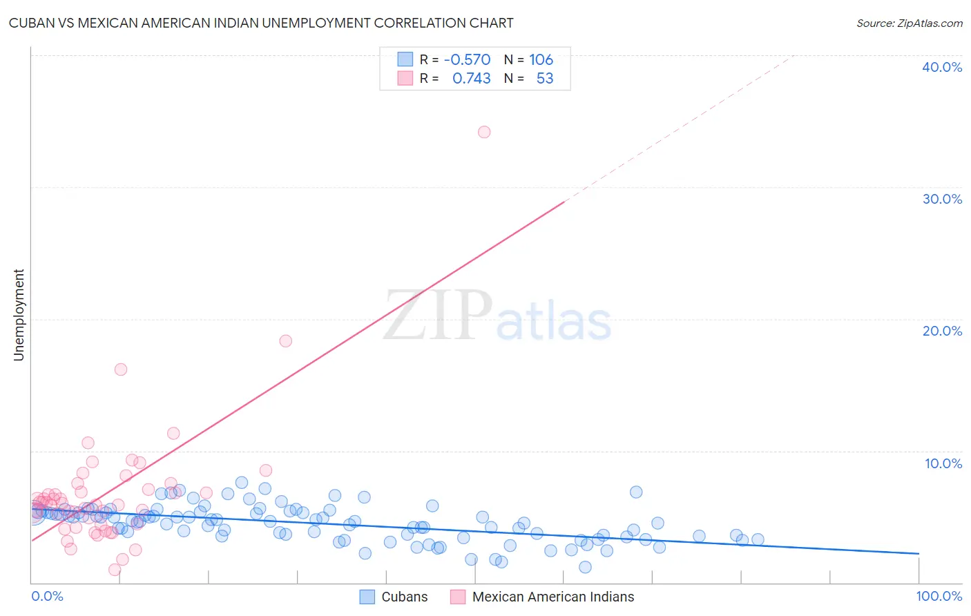 Cuban vs Mexican American Indian Unemployment