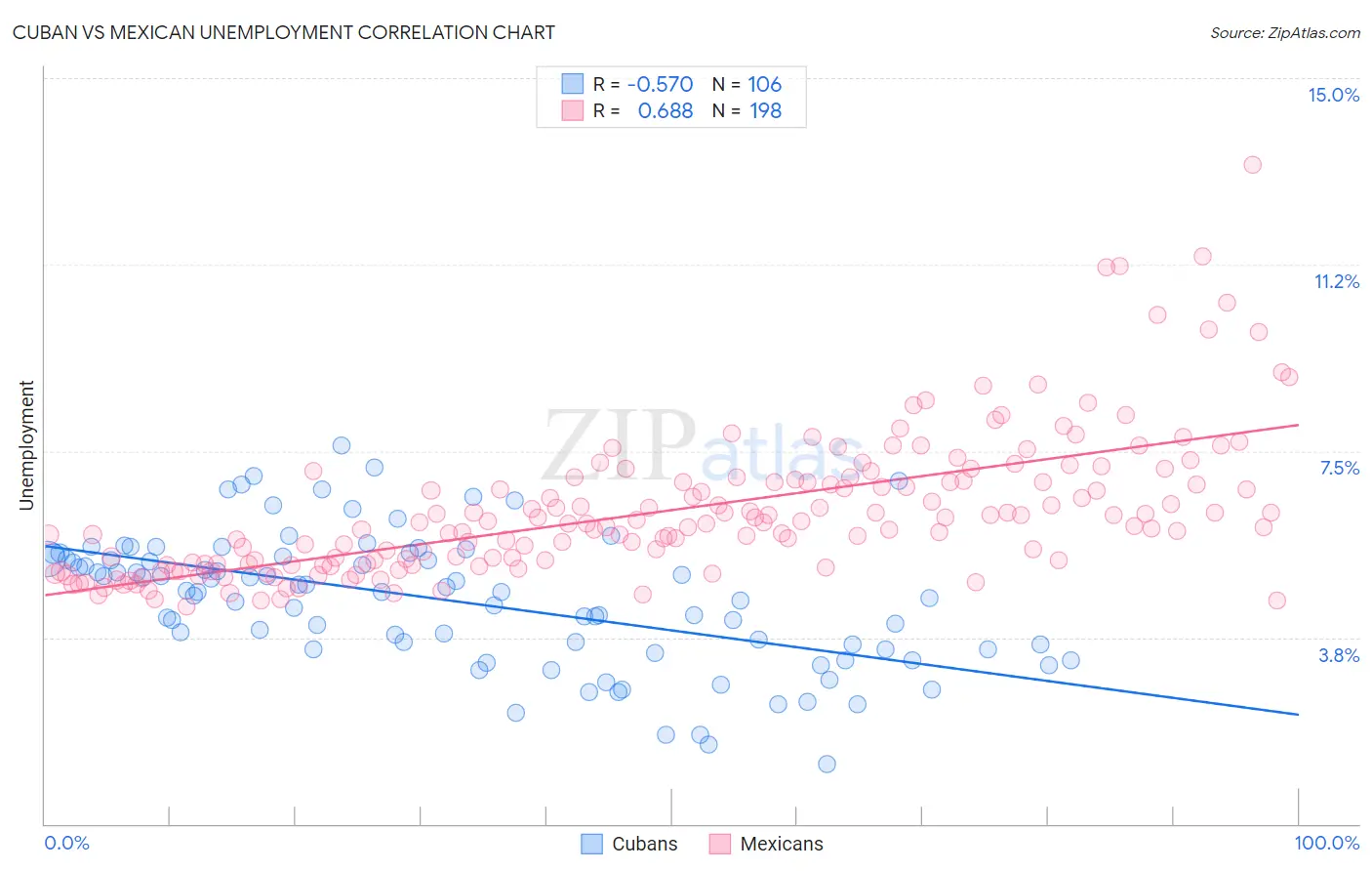 Cuban vs Mexican Unemployment
