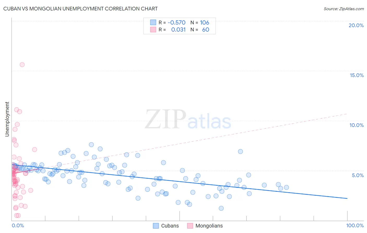 Cuban vs Mongolian Unemployment