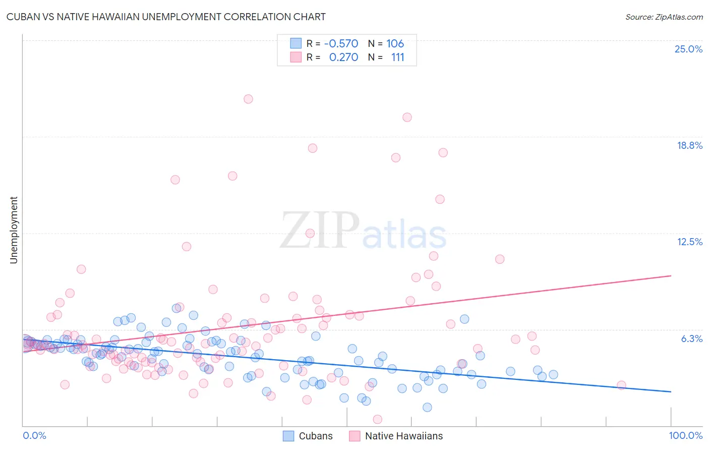 Cuban vs Native Hawaiian Unemployment