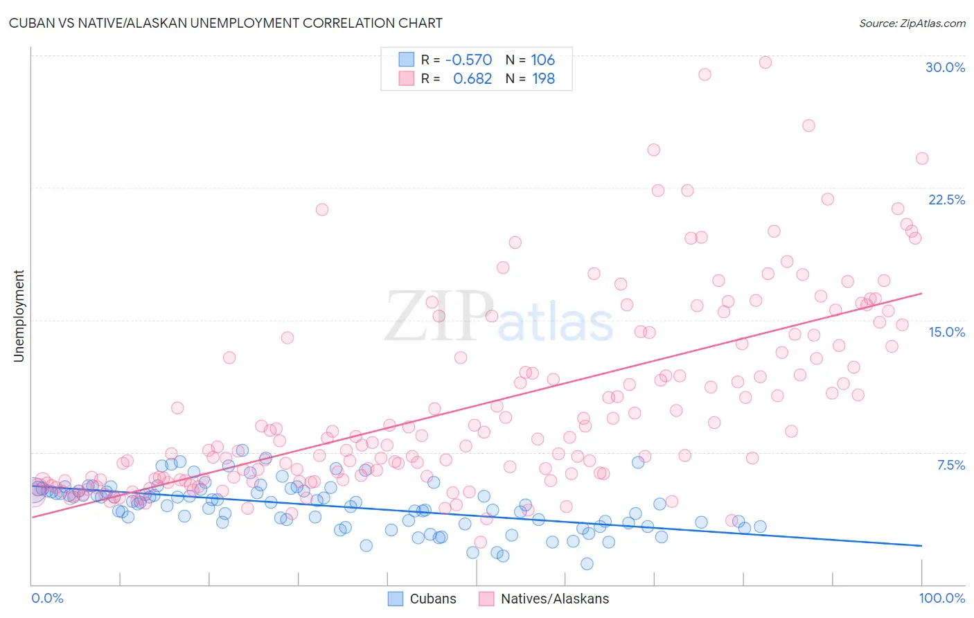 Cuban vs Native/Alaskan Unemployment