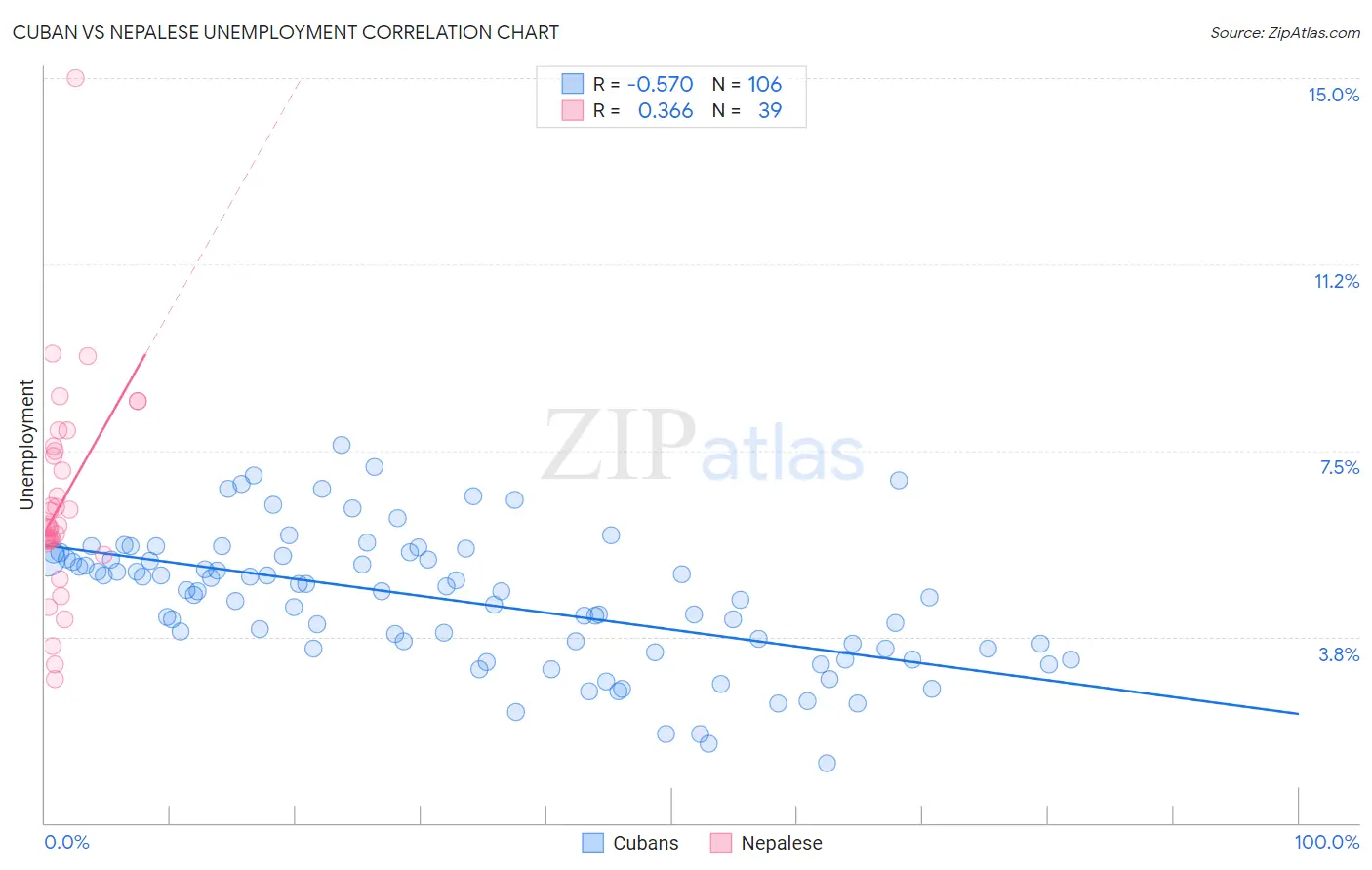 Cuban vs Nepalese Unemployment