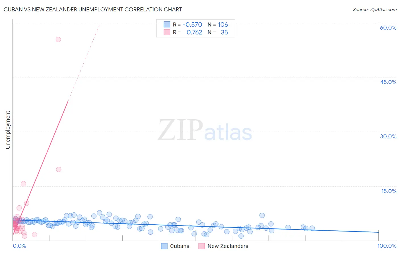 Cuban vs New Zealander Unemployment