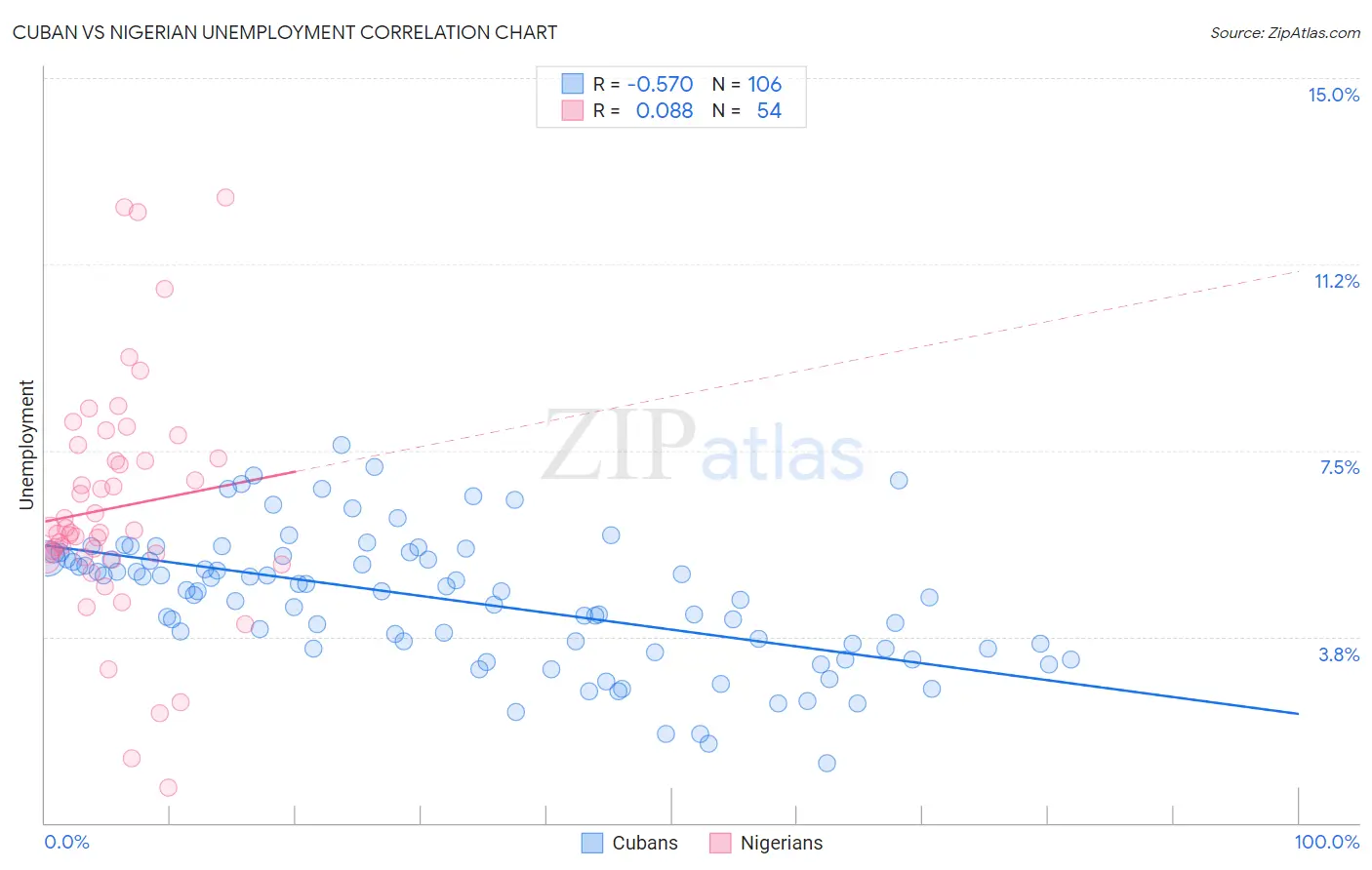 Cuban vs Nigerian Unemployment