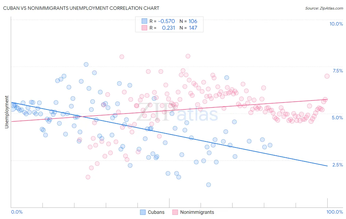 Cuban vs Nonimmigrants Unemployment