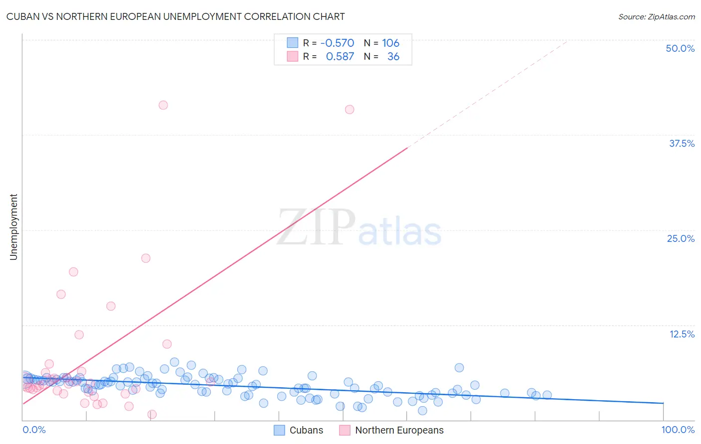 Cuban vs Northern European Unemployment