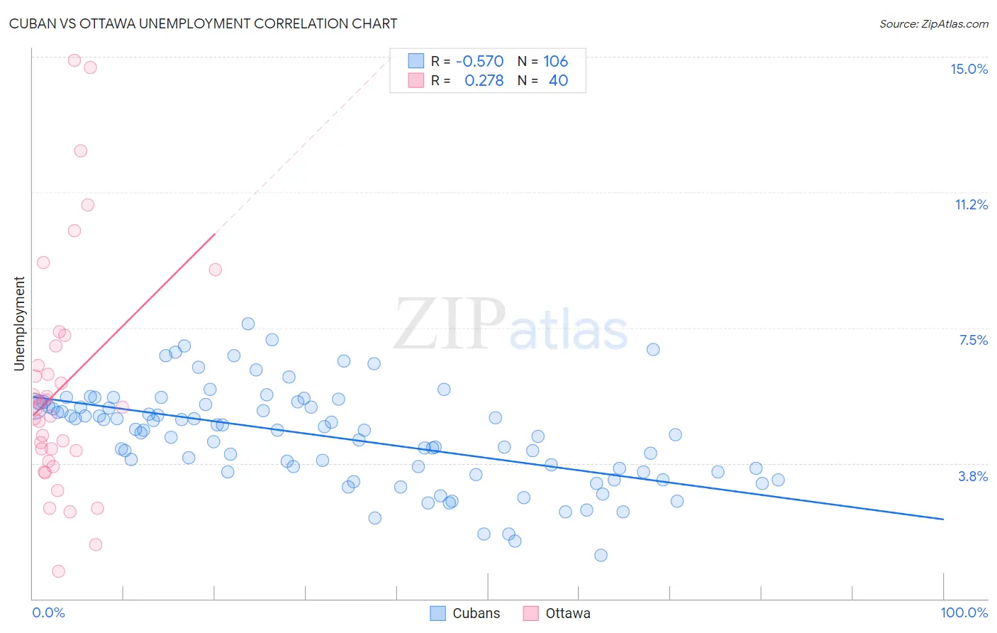 Cuban vs Ottawa Unemployment