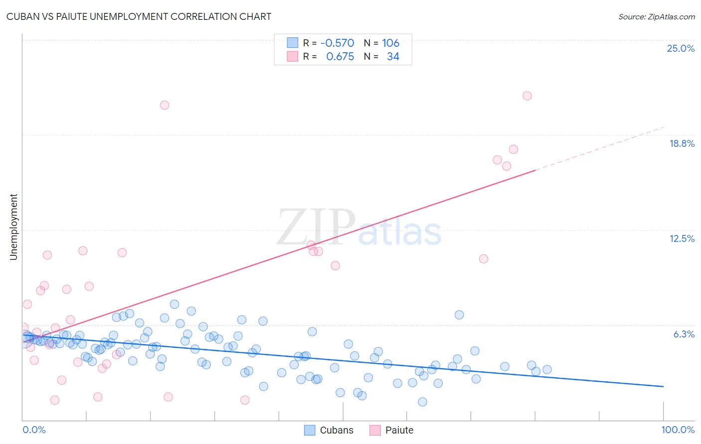 Cuban vs Paiute Unemployment