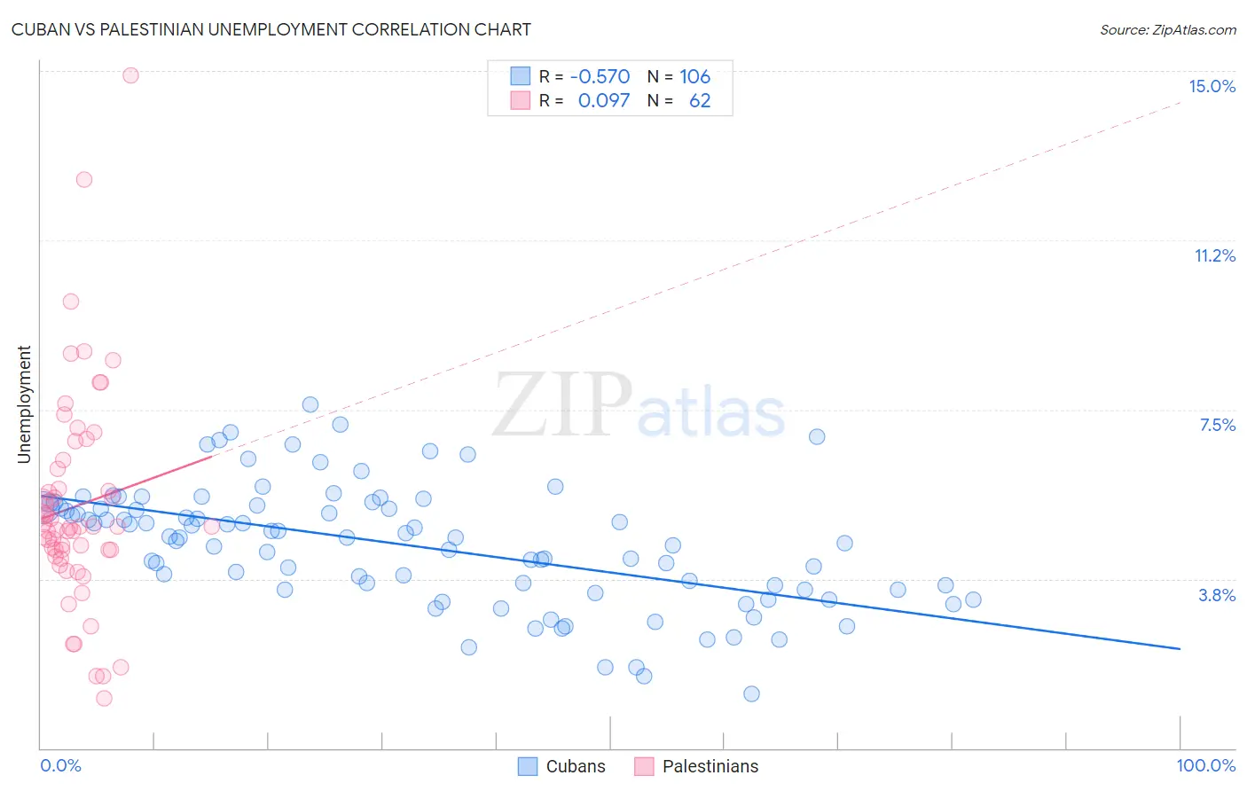 Cuban vs Palestinian Unemployment