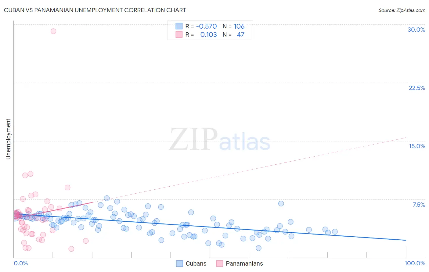 Cuban vs Panamanian Unemployment
