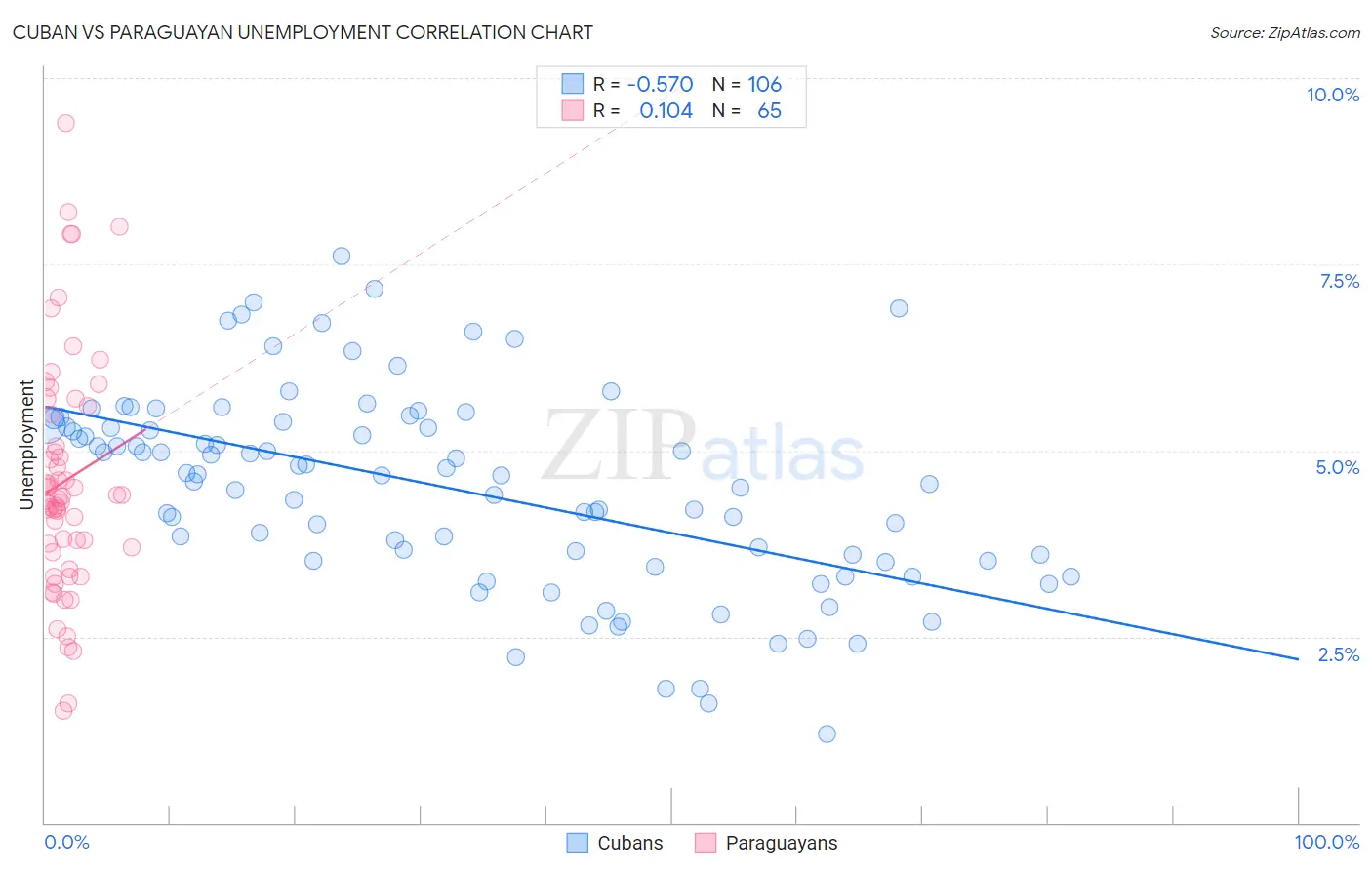 Cuban vs Paraguayan Unemployment