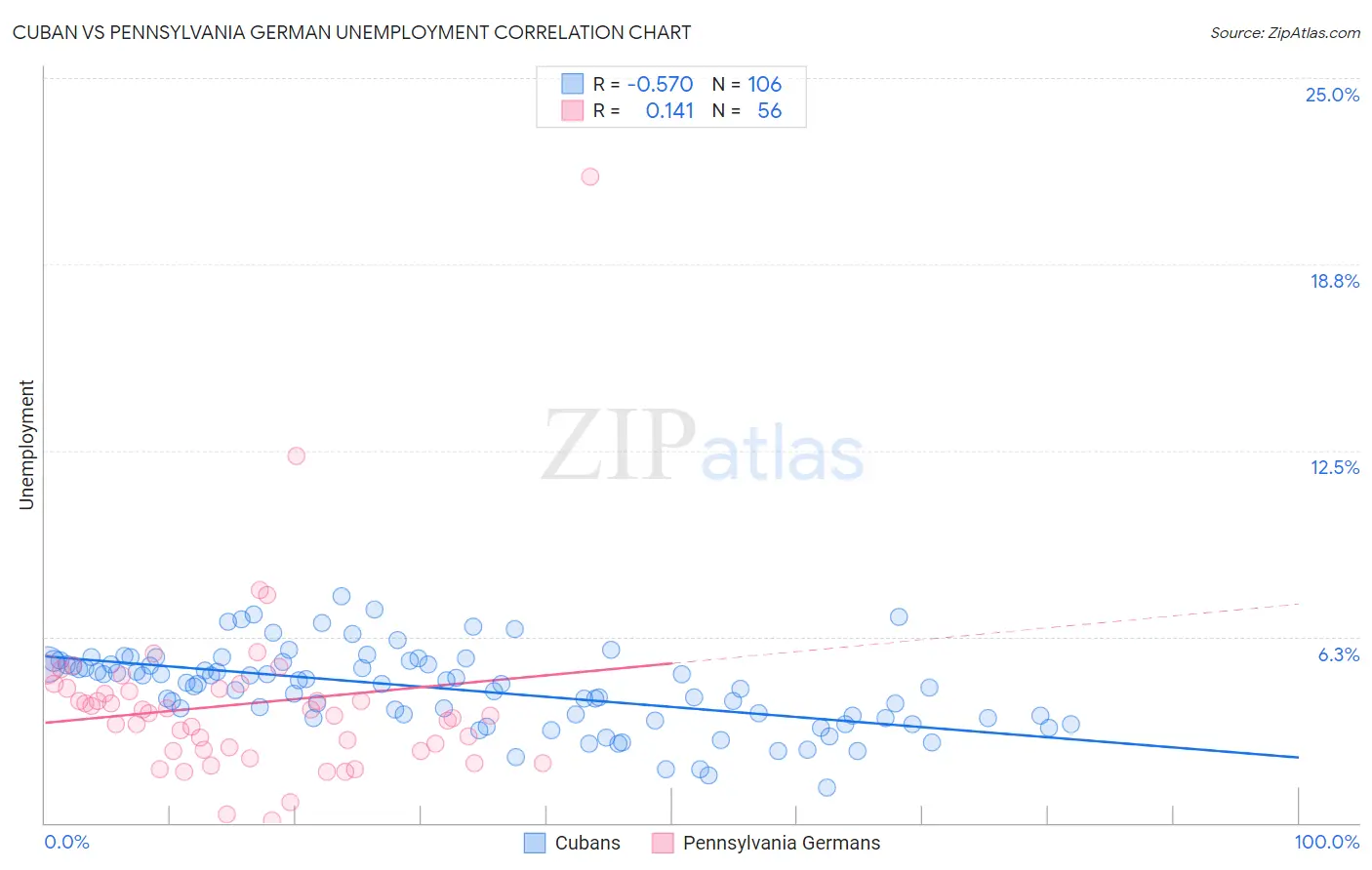 Cuban vs Pennsylvania German Unemployment
