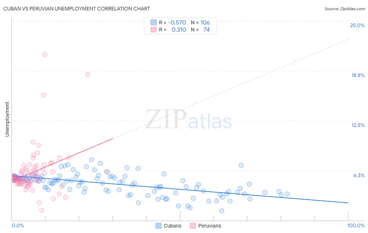 Cuban vs Peruvian Unemployment