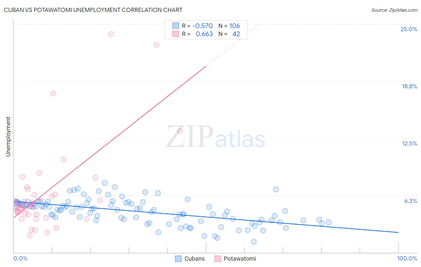 Cuban vs Potawatomi Unemployment
