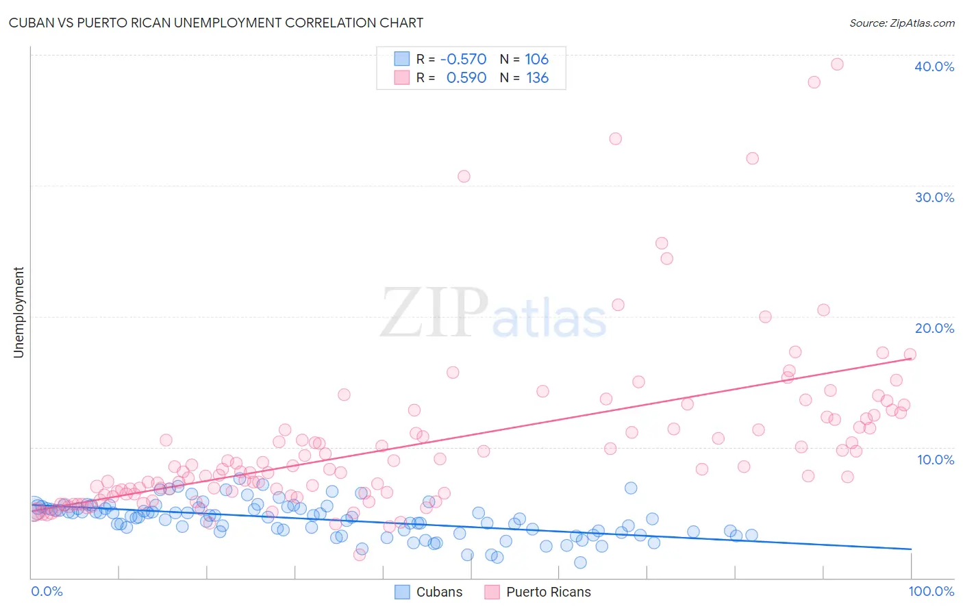 Cuban vs Puerto Rican Unemployment