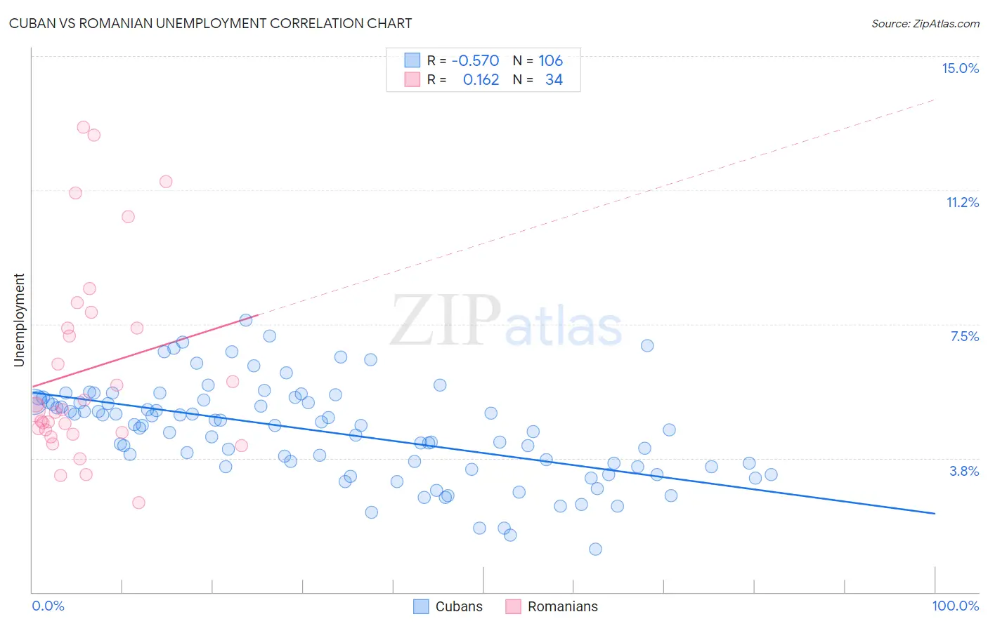 Cuban vs Romanian Unemployment