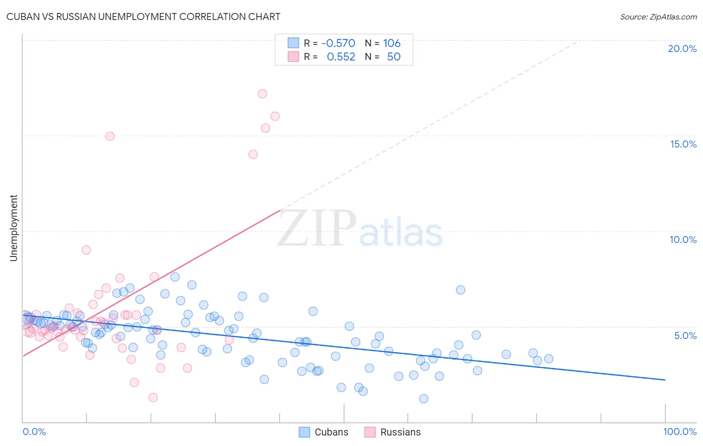 Cuban vs Russian Unemployment