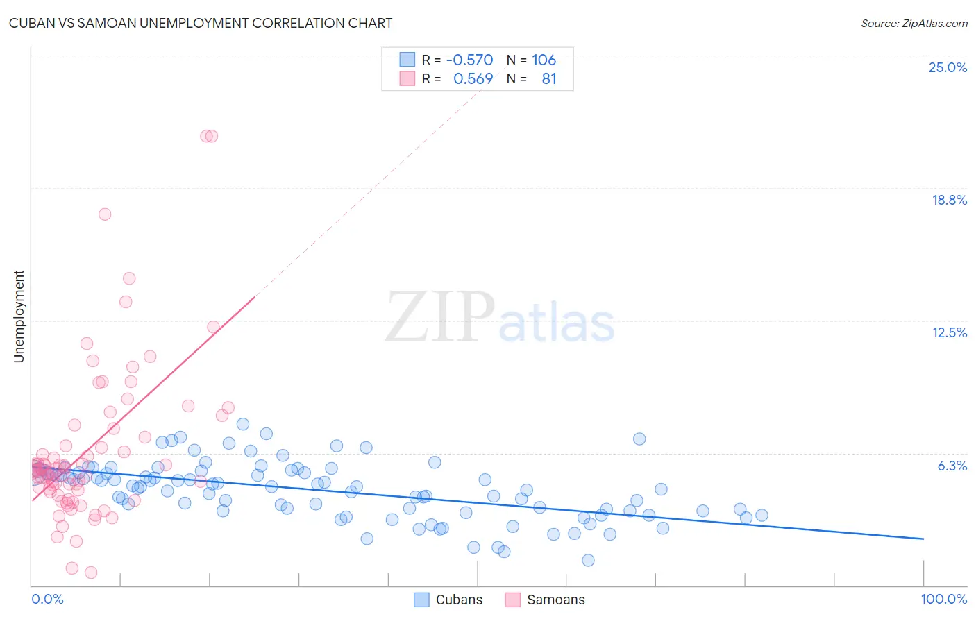 Cuban vs Samoan Unemployment