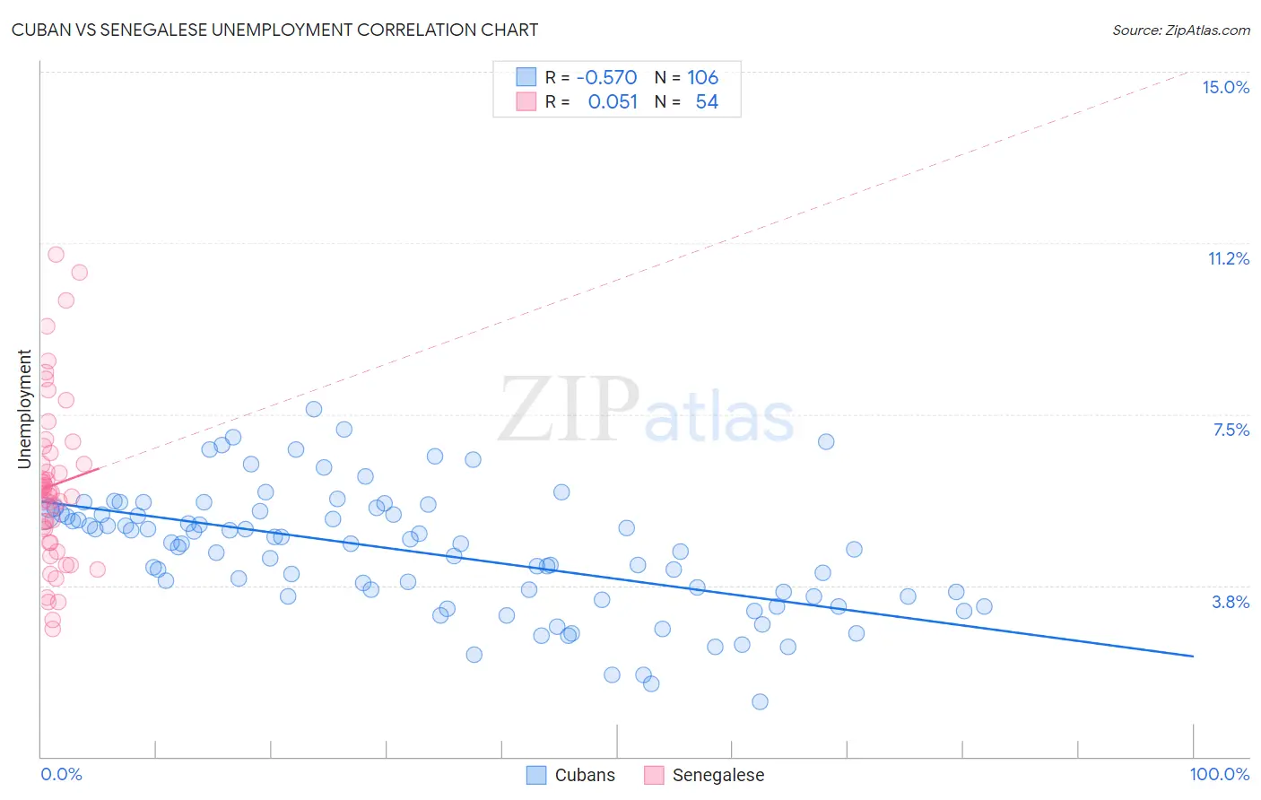 Cuban vs Senegalese Unemployment