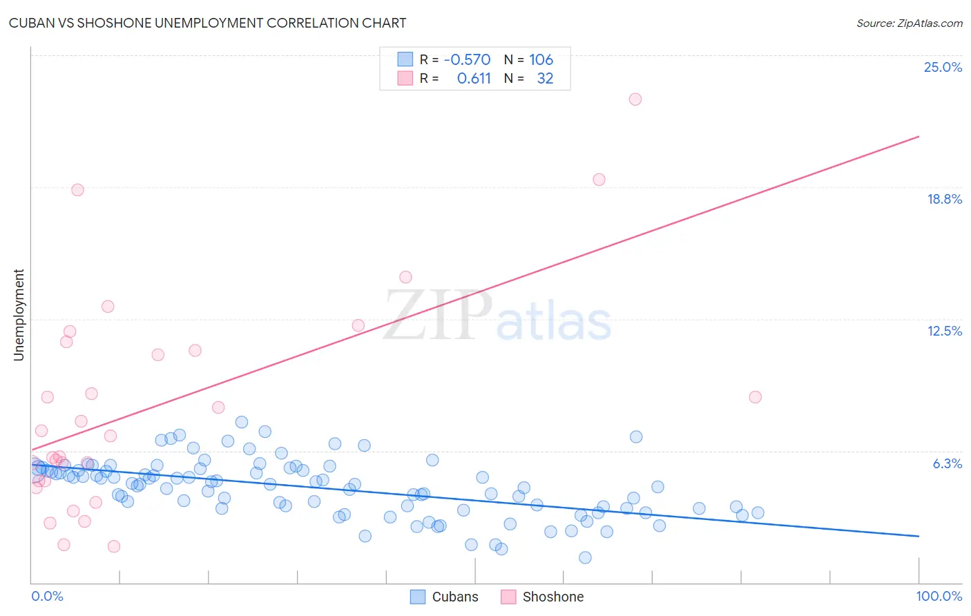 Cuban vs Shoshone Unemployment