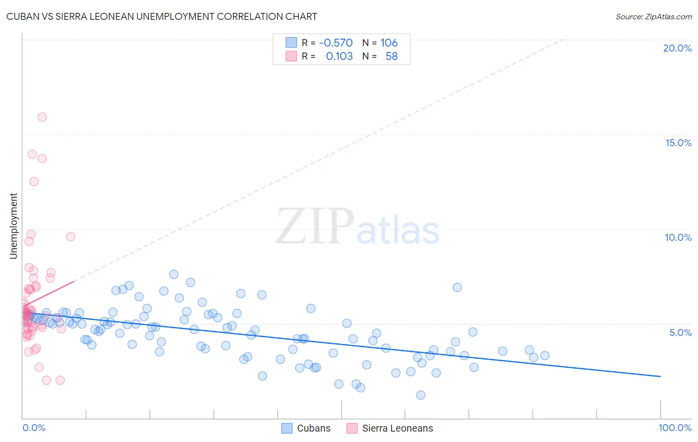 Cuban vs Sierra Leonean Unemployment