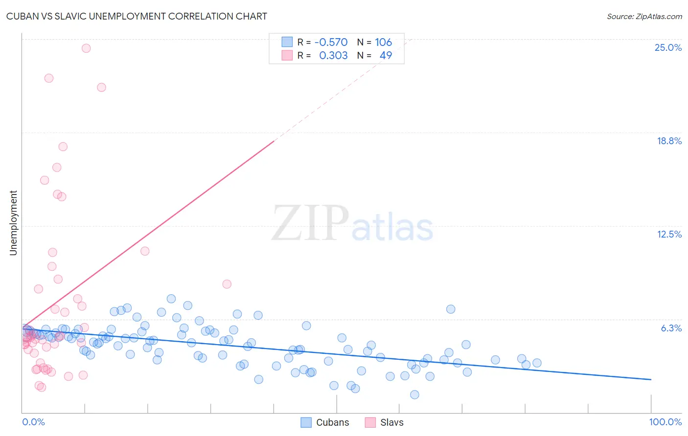 Cuban vs Slavic Unemployment