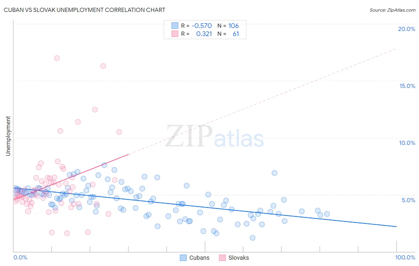 Cuban vs Slovak Unemployment