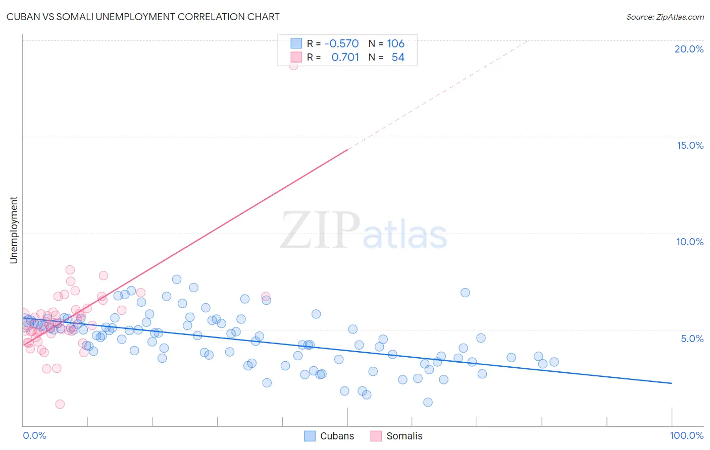 Cuban vs Somali Unemployment