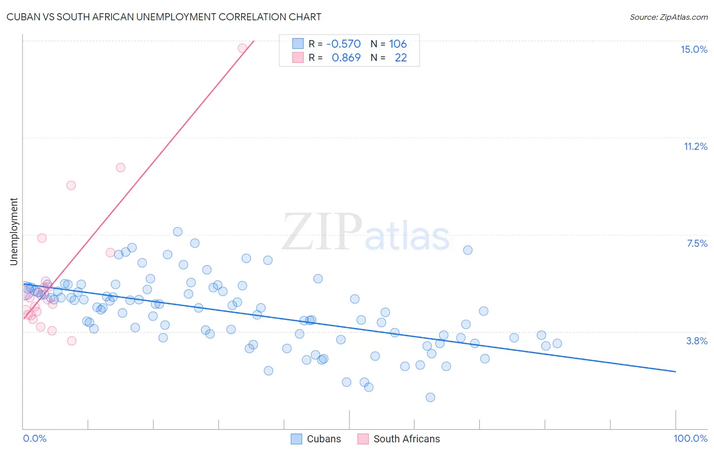 Cuban vs South African Unemployment