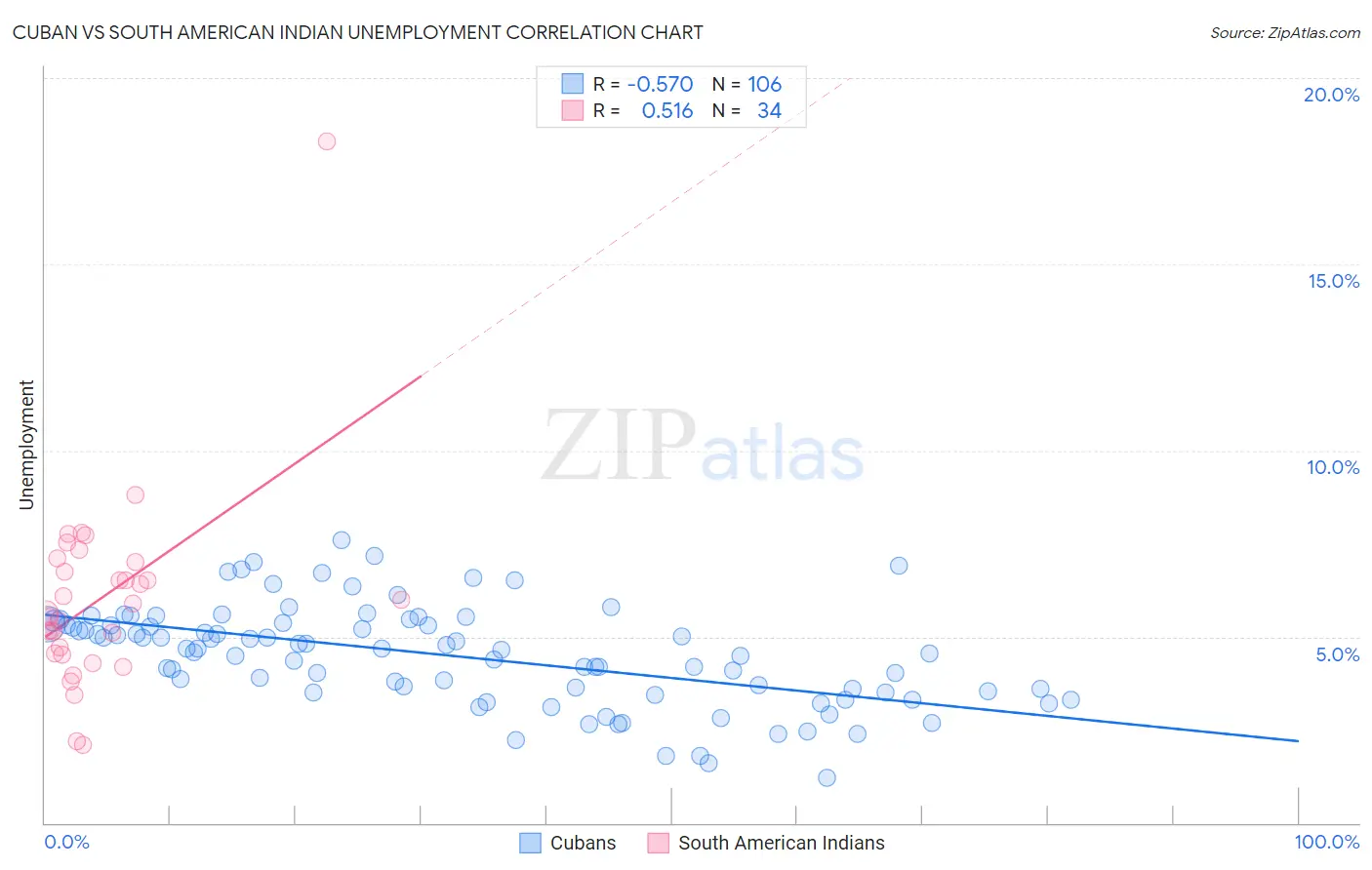 Cuban vs South American Indian Unemployment
