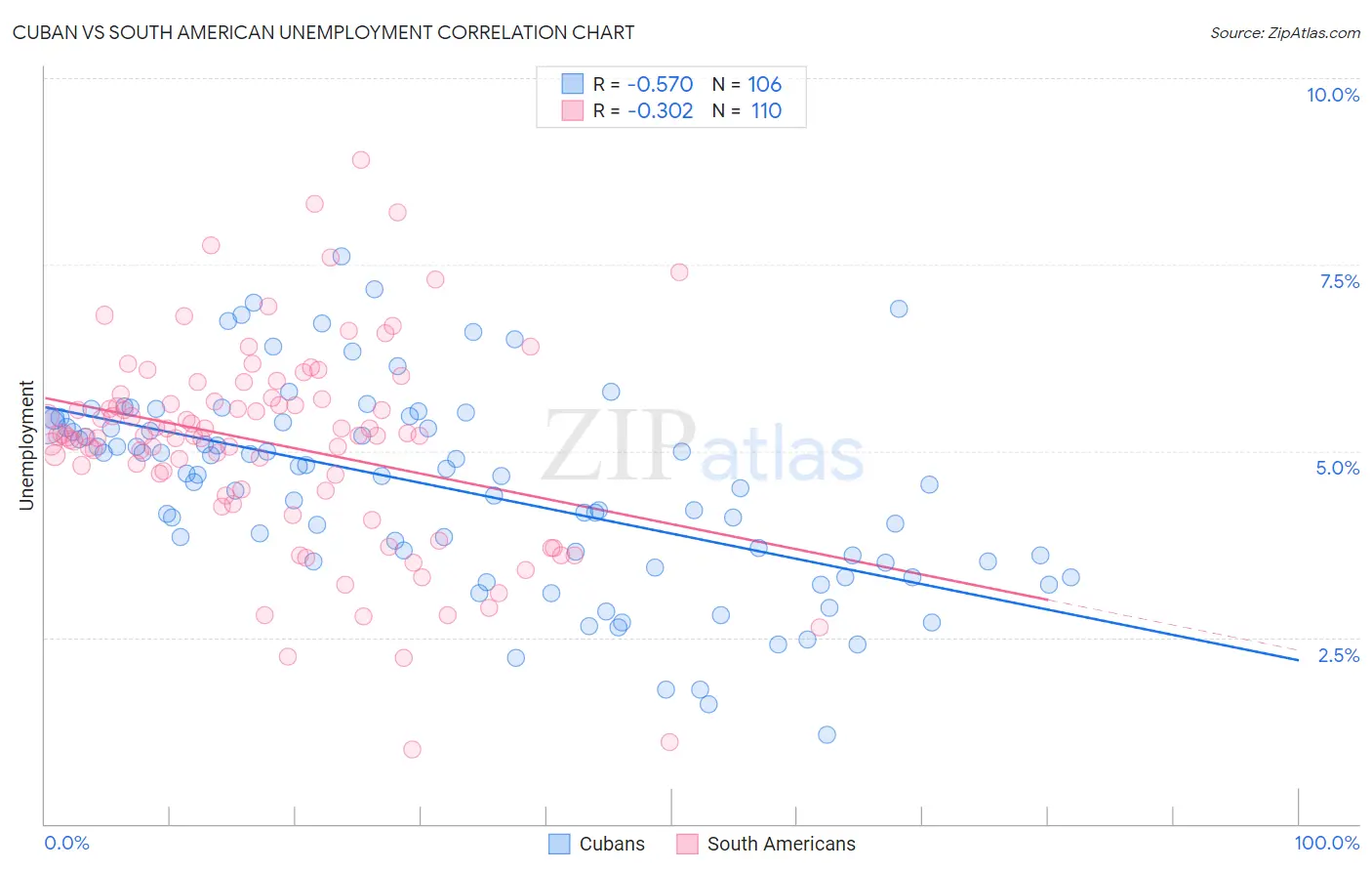 Cuban vs South American Unemployment