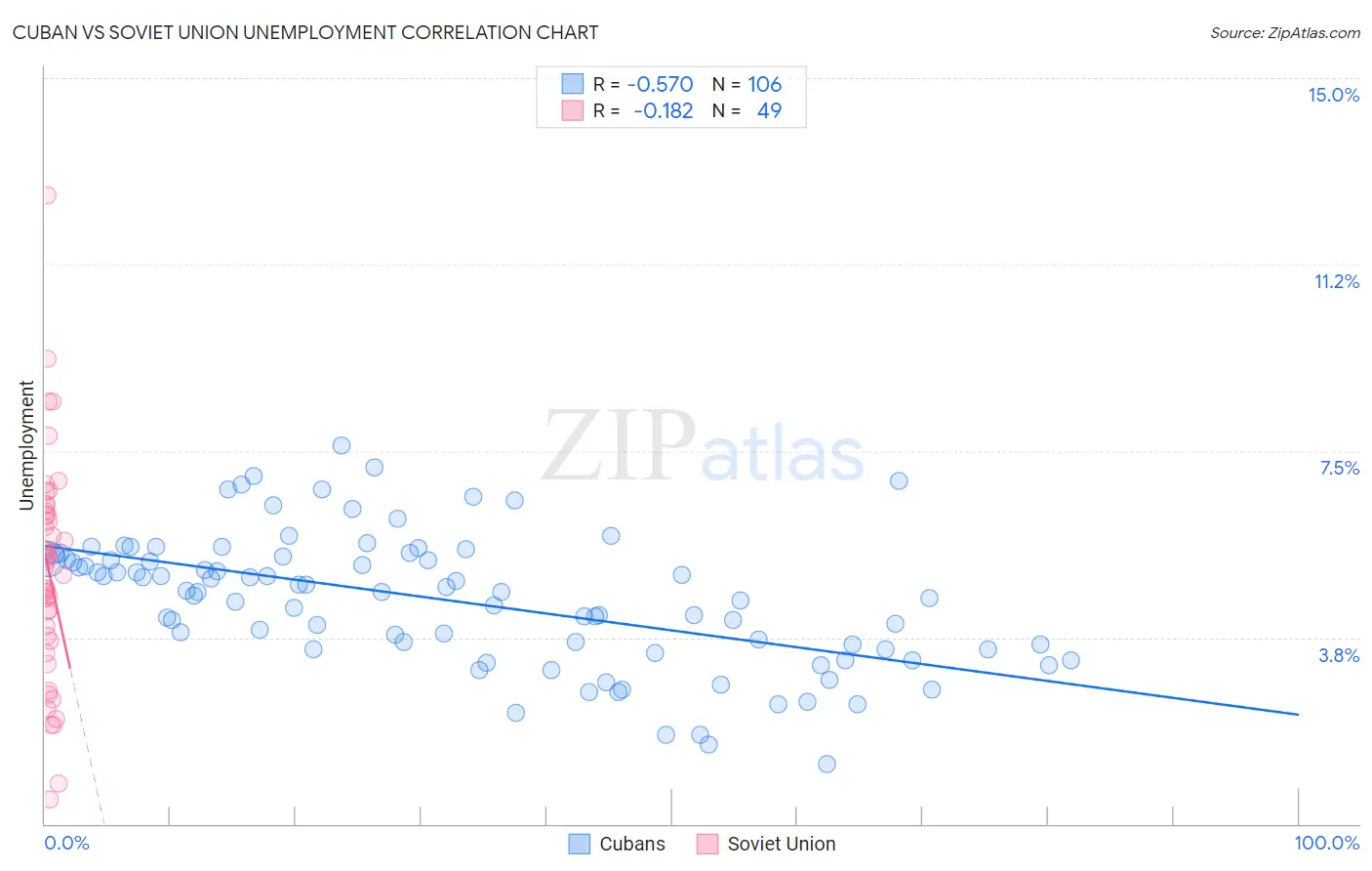 Cuban vs Soviet Union Unemployment