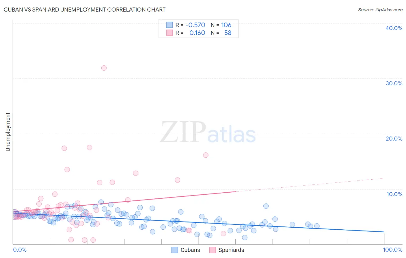 Cuban vs Spaniard Unemployment