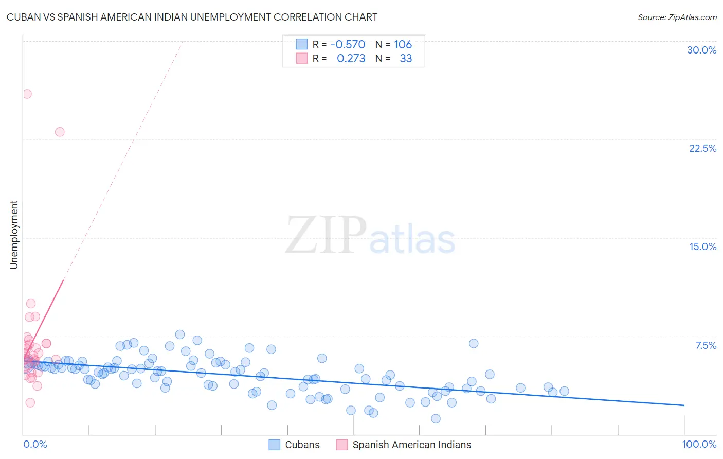 Cuban vs Spanish American Indian Unemployment