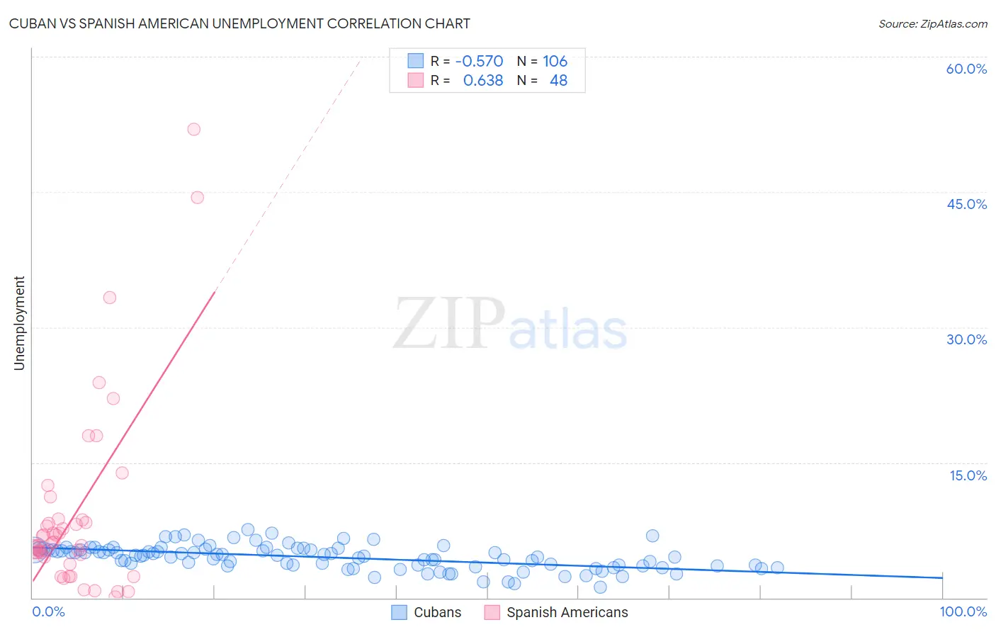 Cuban vs Spanish American Unemployment