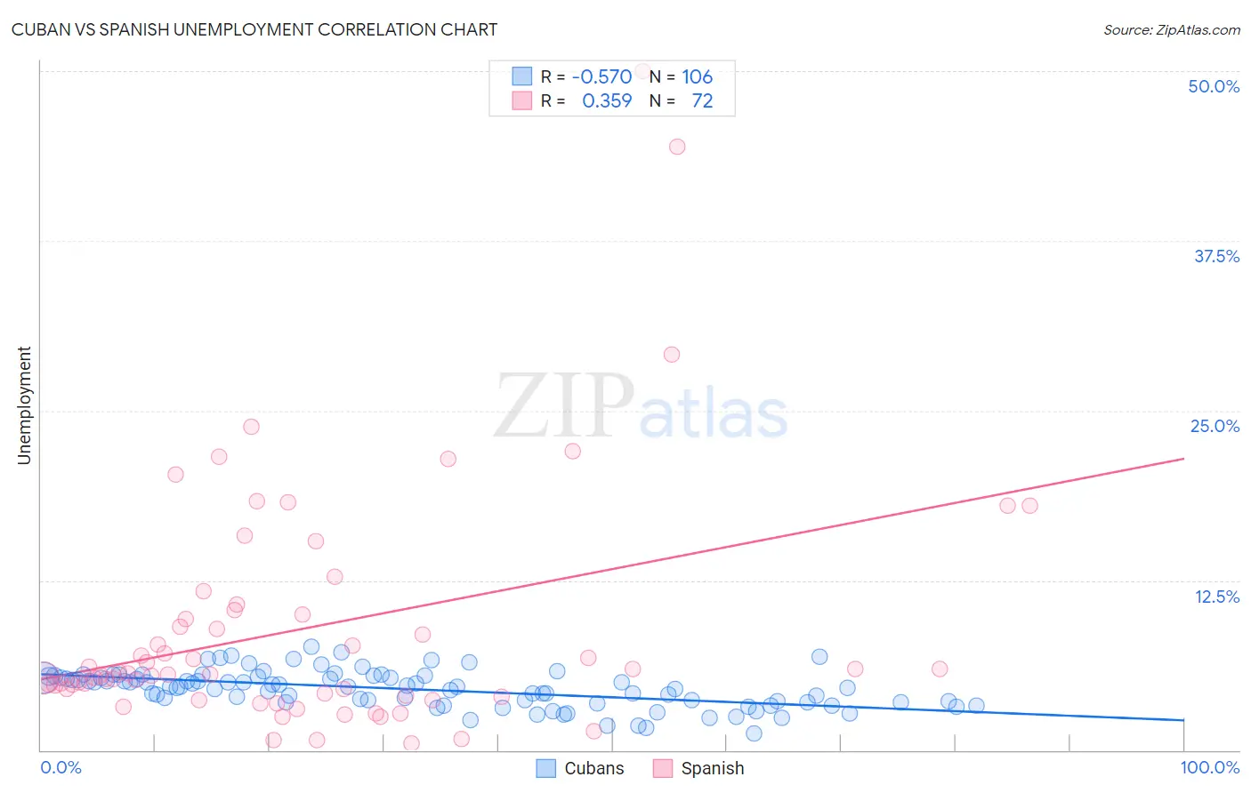 Cuban vs Spanish Unemployment