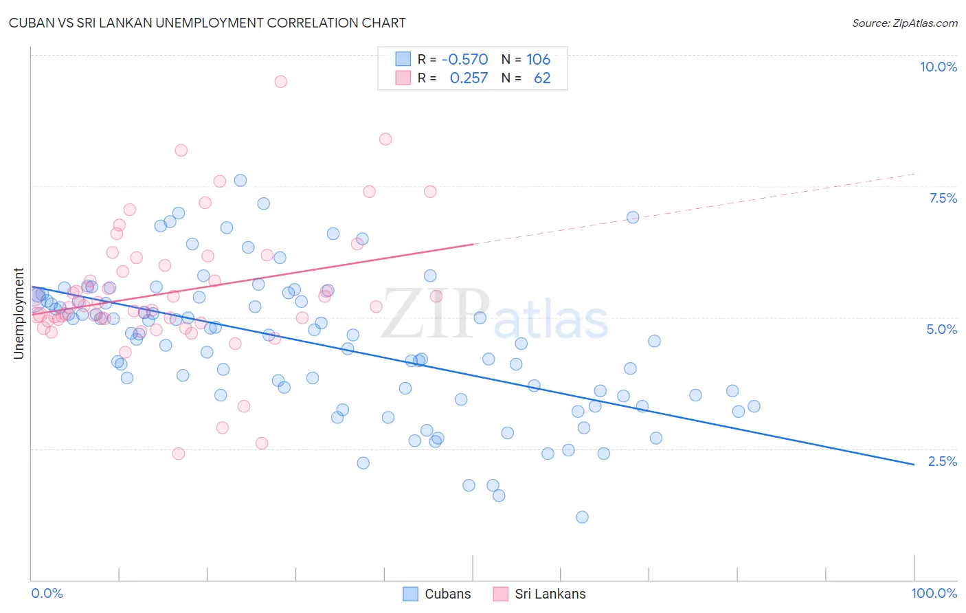 Cuban vs Sri Lankan Unemployment