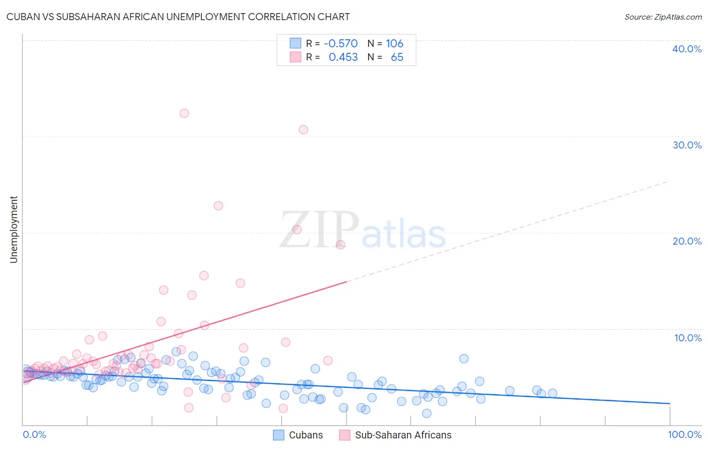 Cuban vs Subsaharan African Unemployment