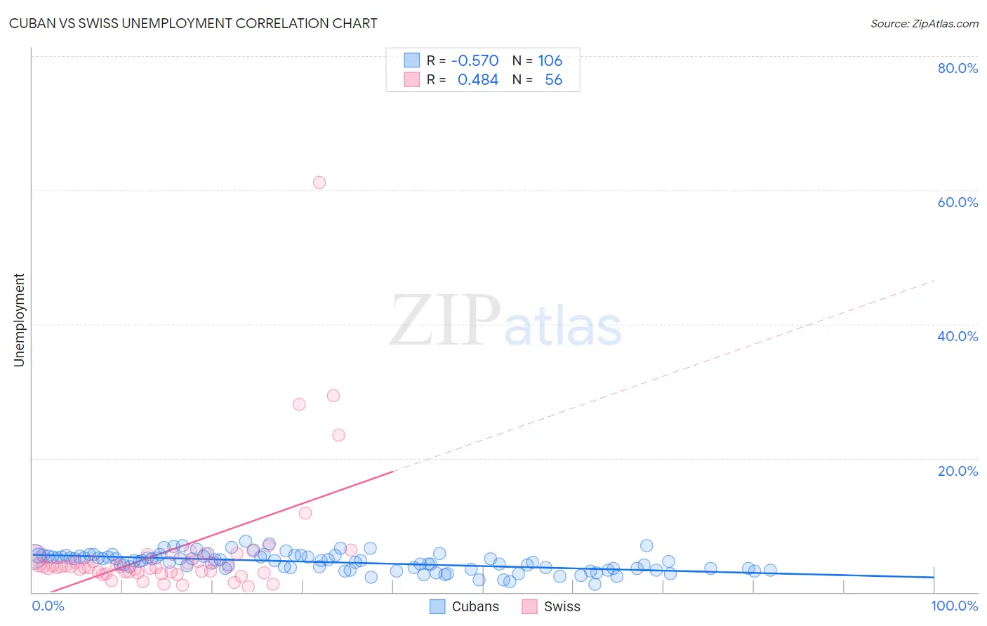 Cuban vs Swiss Unemployment