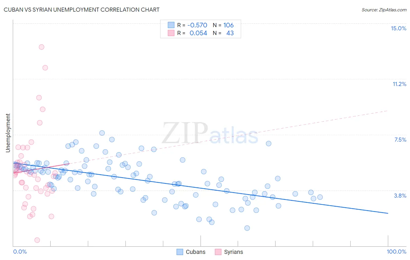 Cuban vs Syrian Unemployment