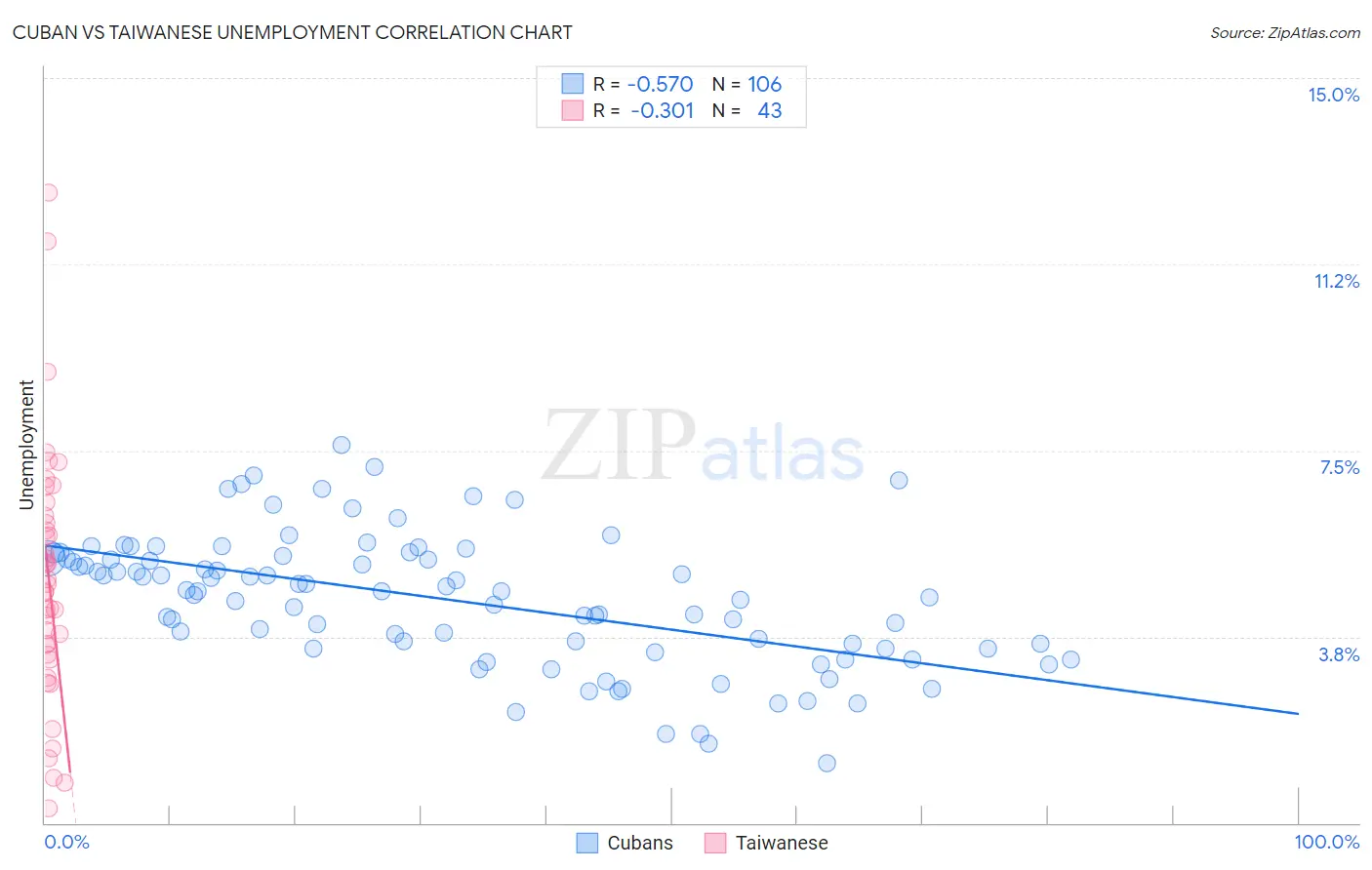 Cuban vs Taiwanese Unemployment