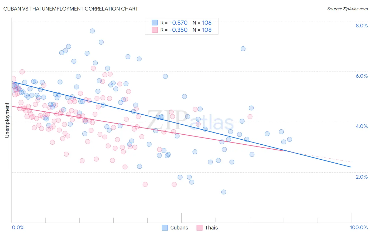 Cuban vs Thai Unemployment