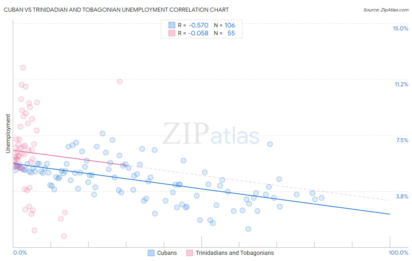 Cuban vs Trinidadian and Tobagonian Unemployment