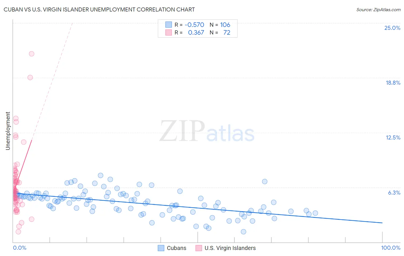 Cuban vs U.S. Virgin Islander Unemployment