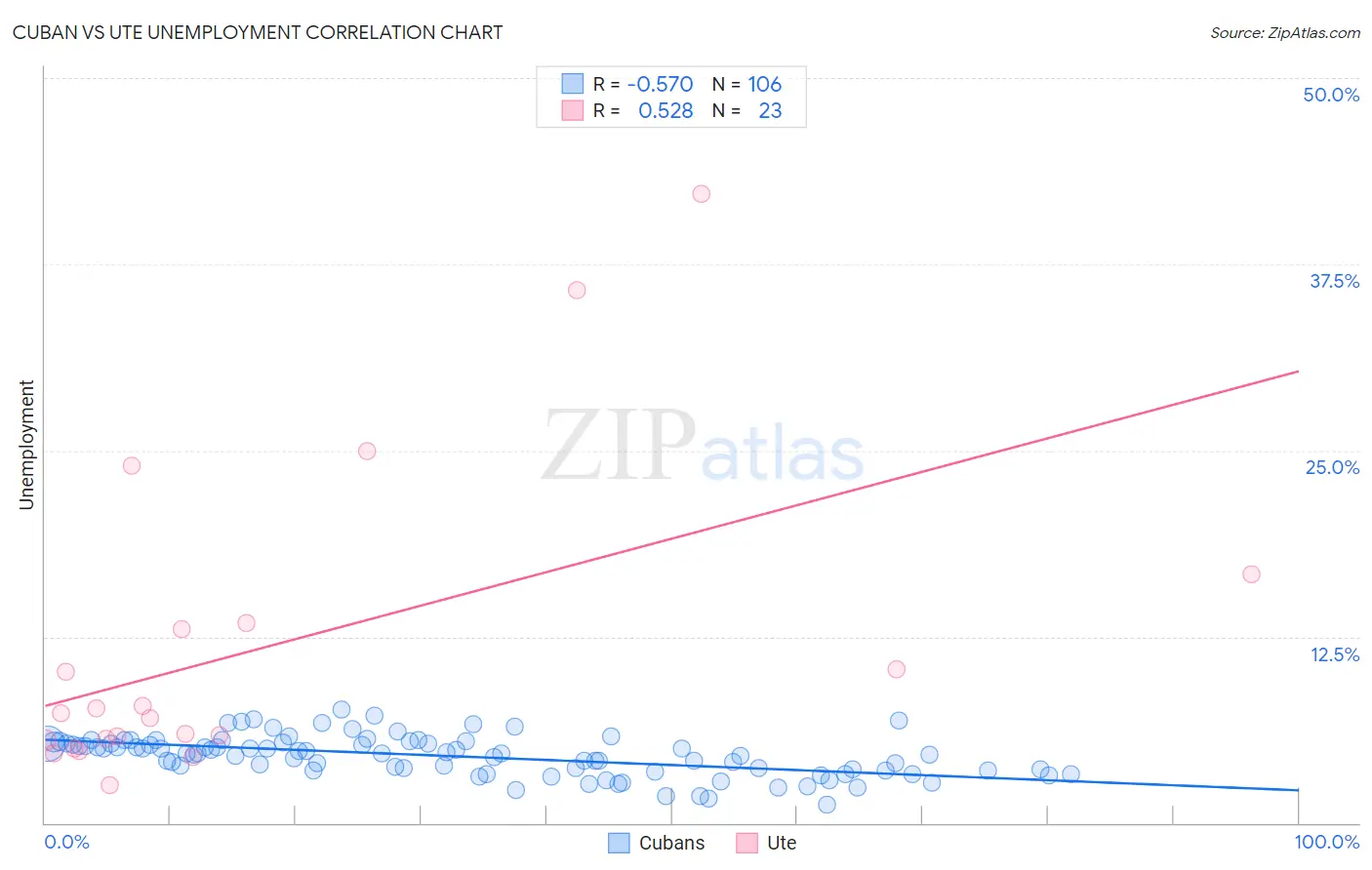 Cuban vs Ute Unemployment