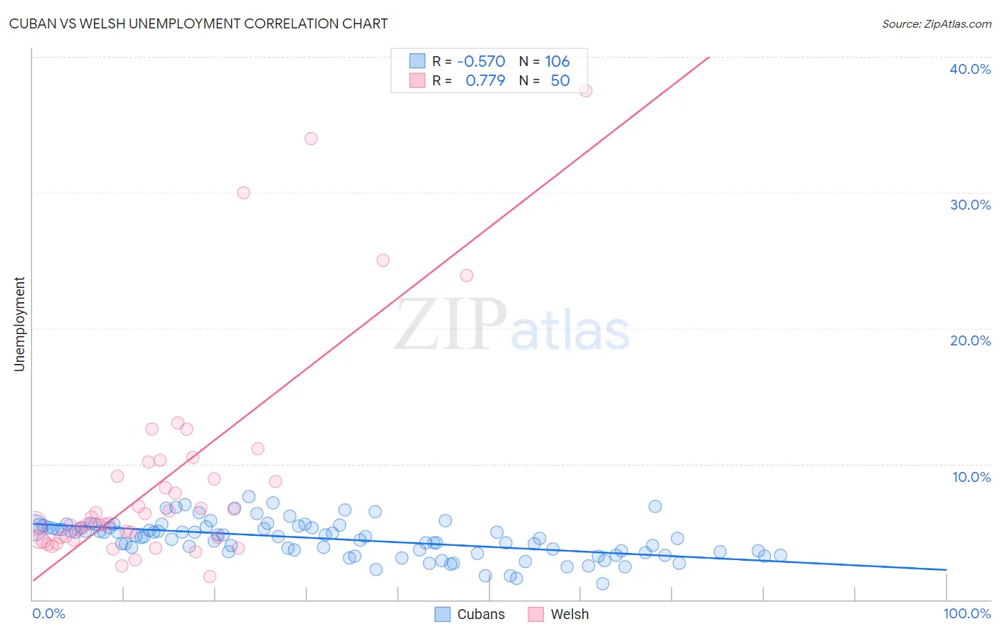 Cuban vs Welsh Unemployment