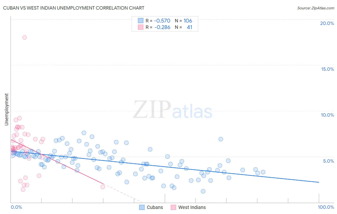 Cuban vs West Indian Unemployment