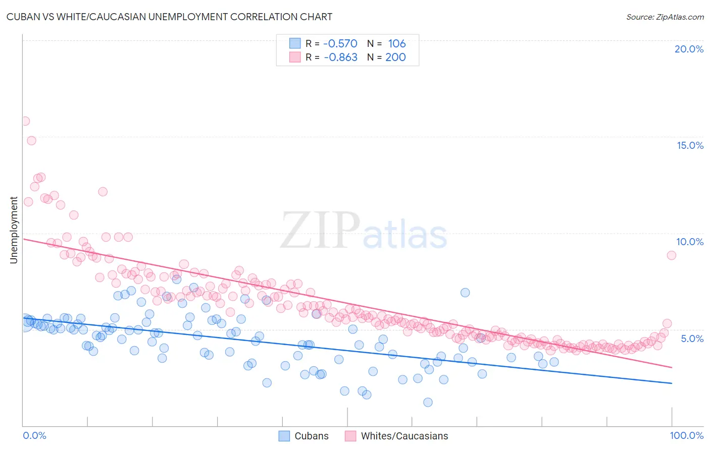 Cuban vs White/Caucasian Unemployment