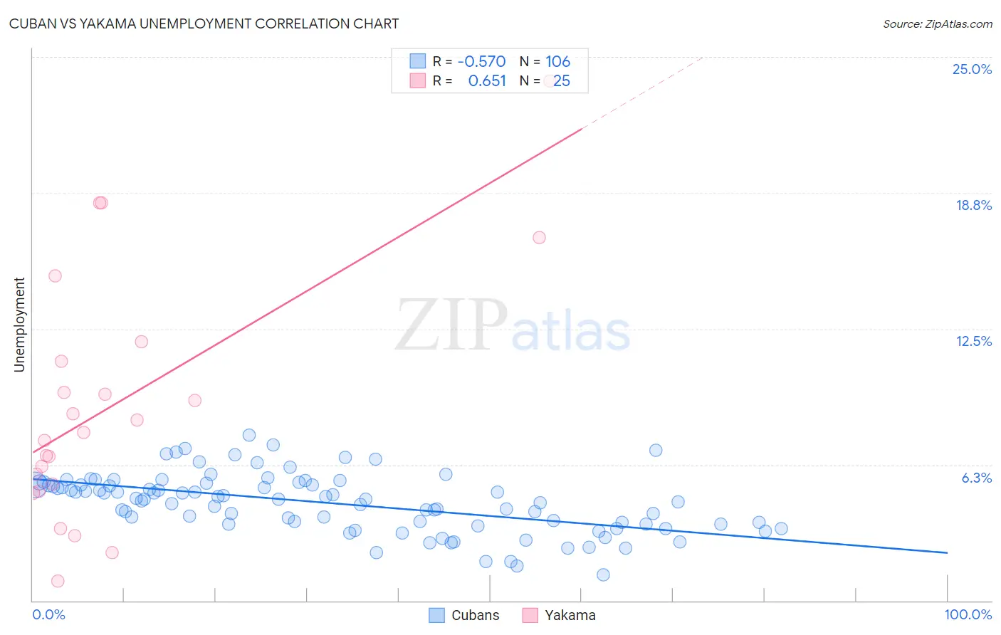 Cuban vs Yakama Unemployment