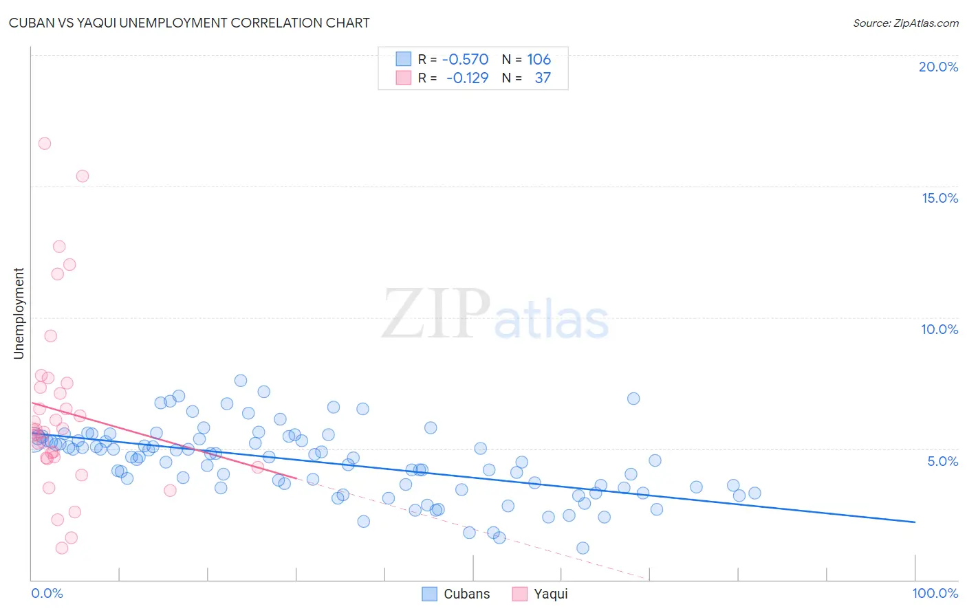 Cuban vs Yaqui Unemployment